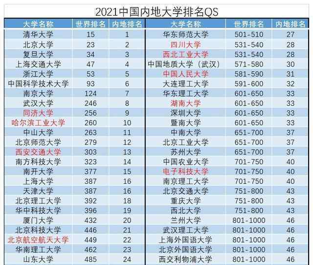 英国名牌大学排名 英国人认定的中国大学排行榜：南大武大不如浙大，华科未入前十