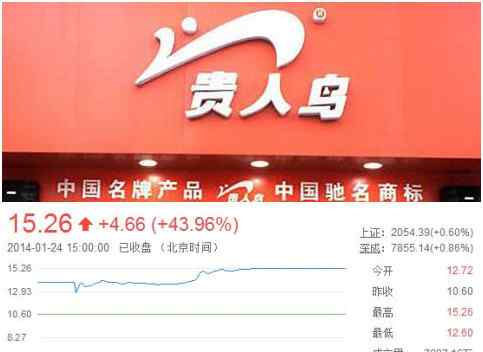 贵人鸟上市 贵人鸟首日上市大涨43.96% 盘中两度被临停