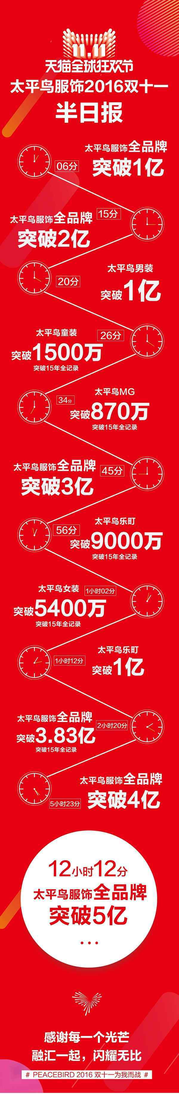 太平鸟男装 13时59分 太平鸟旗下3品牌都过亿 男装已超2亿