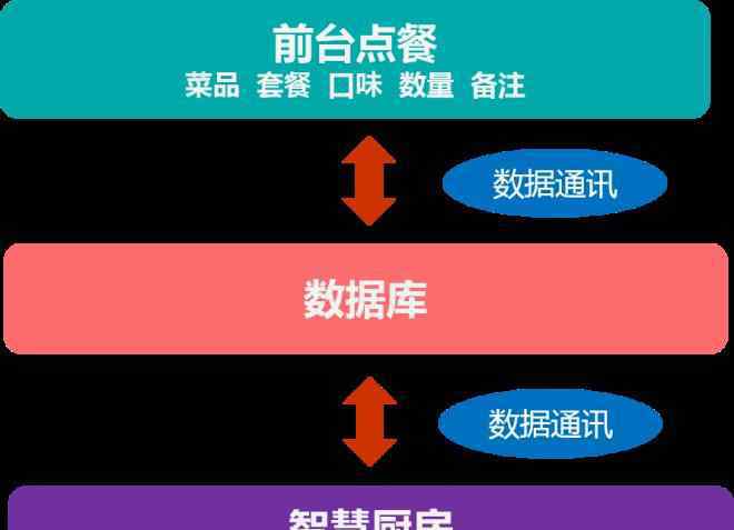 海信厨卫 新一代智能后厨管理专家 海信智慧厨房悄然面市