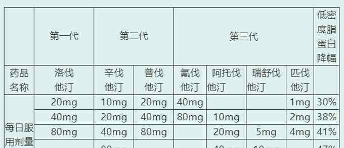 不伤肝的降脂药 血脂高，长期吃“他汀”会伤肝是真的吗？什么情况下需要停药？