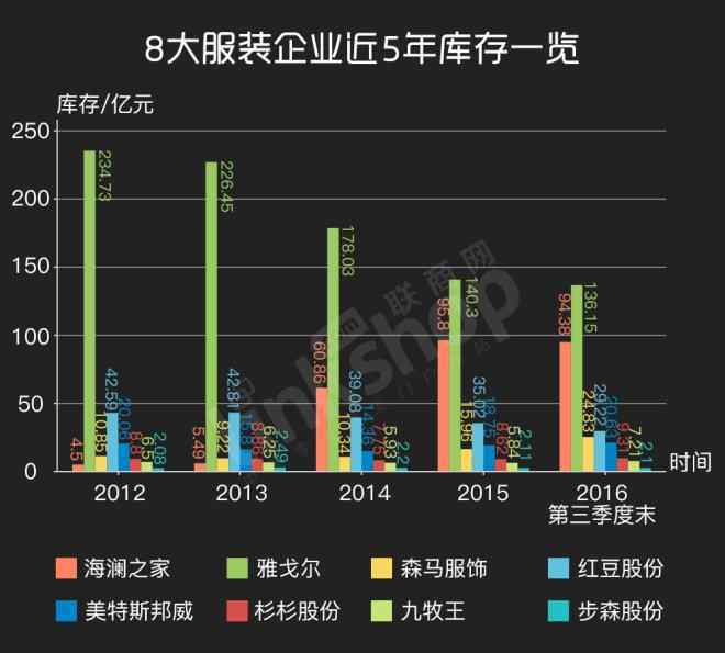 服装库存 独家：雅戈尔等八大服装五年库存结构分析