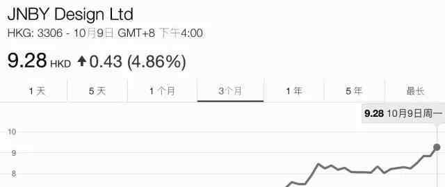 市场潜力 小众市场潜力大 江南布衣市值逼近50亿