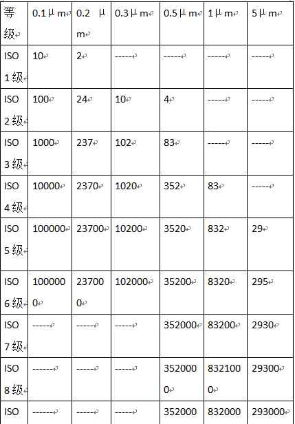 洁净室 洁净室的分类与等级