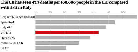 曾考虑群体免疫的英国超过意大利，成欧洲新冠死亡人数最多的国家