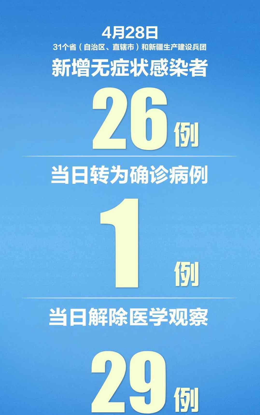 一省22市 31省区市新增确诊22例，1例本土病例在广东，北京无新增