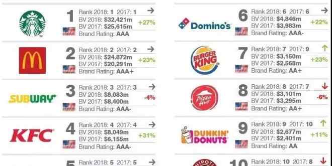 世界上最危险的餐厅 全球最有价值的25个餐厅品牌排行榜 星巴克第一