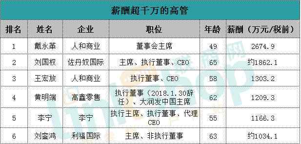 钟廷森 2017年零售高管谁最赚钱？最后和第一相差近30倍