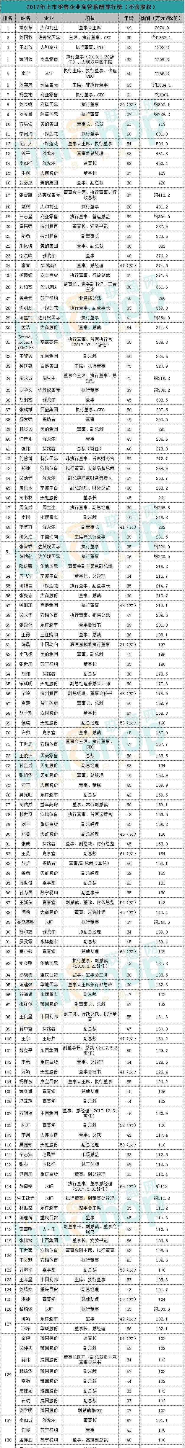 钟廷森 2017年零售高管谁最赚钱？最后和第一相差近30倍