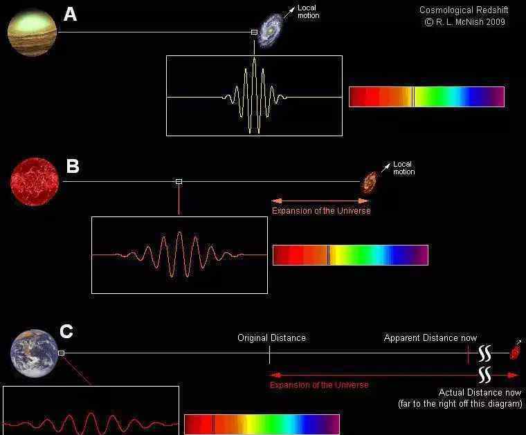 多普勒红移、引力红移和宇宙学红移分别是什么?有什么区别?