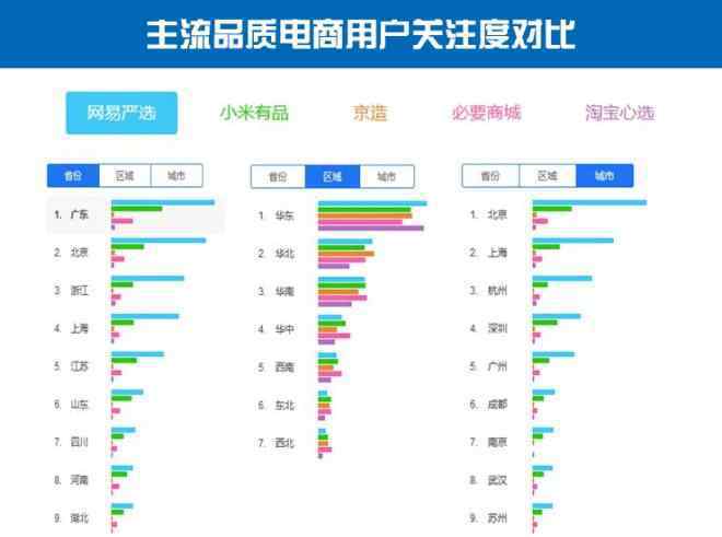 品商 中国品质电商评测：网易严选SKU过万 小米有品男用户多