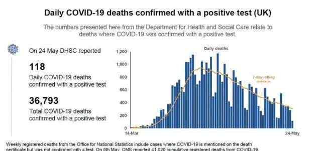 英国新冠肺炎确诊病例达277985例 死亡人数近五万