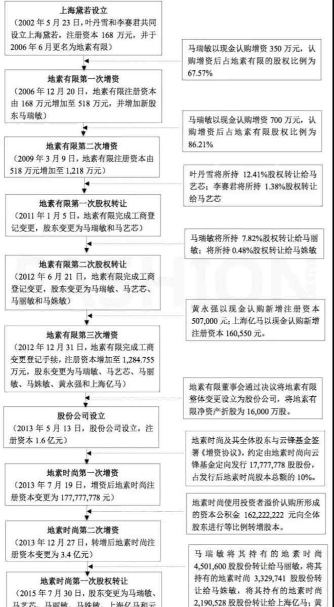 地素 DAZZLE母公司地素时尚上市 家族股权之争仍未解决