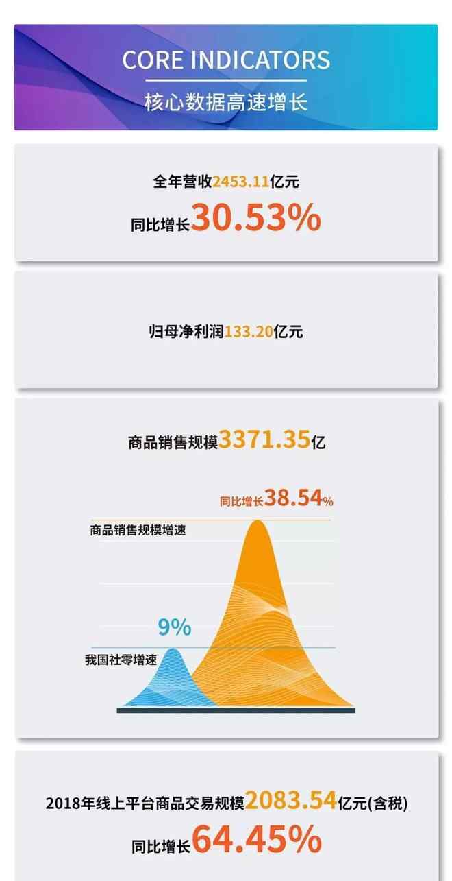 苏宁业绩 苏宁2018年营收2453.11亿 同比增长30.53％