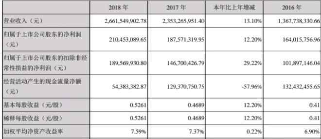 朗姿女装 朗姿2018年营收增长13.10％至26.62亿 女装贡献一半