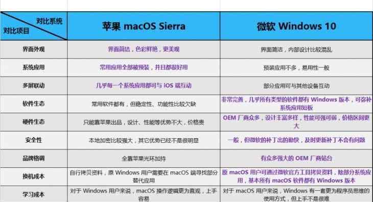 macos 剁手Mac前必读文章！macOS/Windows全面对比评测