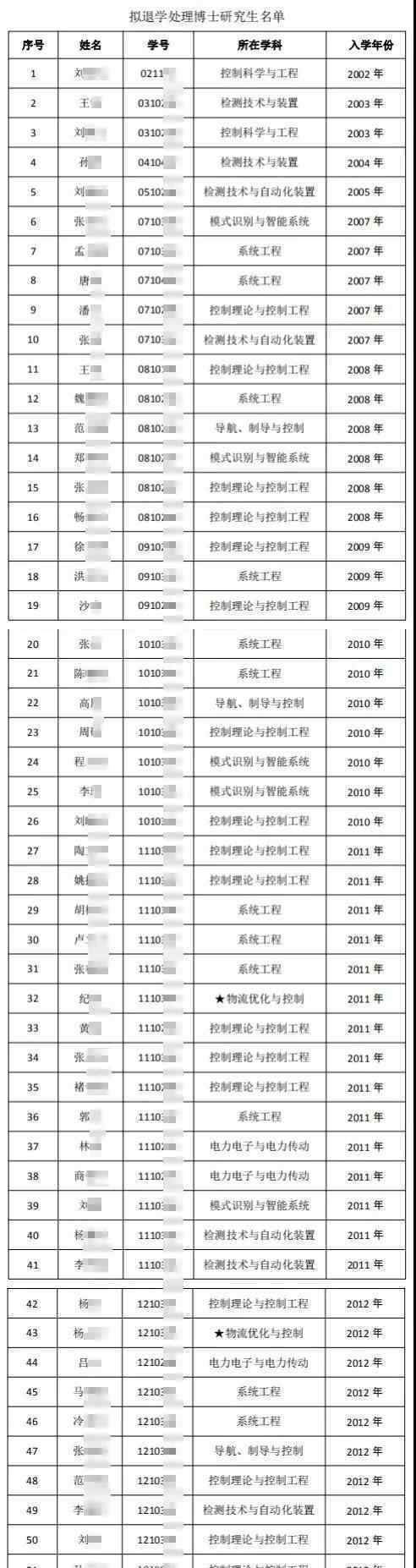 东北大学清退52名博士生研究生