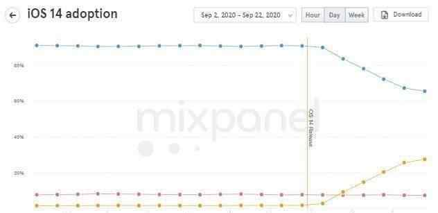 iOS14采用率达25%