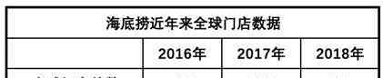 海底捞市值 千亿市值、90倍市盈率，“海底捞泡沫”撑得住吗？