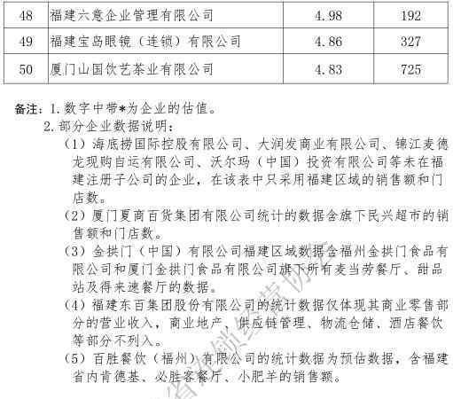 三福加盟店 2018年福建连锁业50强：永辉、新华都、三福百货分居各业态第一