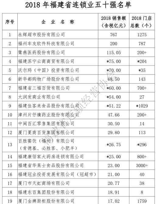 三福加盟店 2018年福建连锁业50强：永辉、新华都、三福百货分居各业态第一