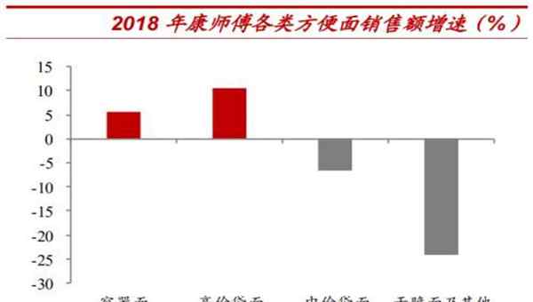 康师傅泡面 康师傅换“师傅”后，高端方便面正成为复兴杀手锏