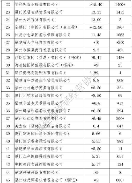 三福加盟店 2018年福建连锁业50强：永辉、新华都、三福百货分居各业态第一