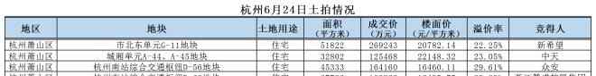 121306 越秀地产广深杭狩猎，四日掷百亿买地