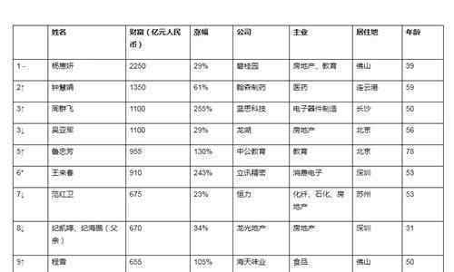 杨惠妍连续4年蝉联中国女首富