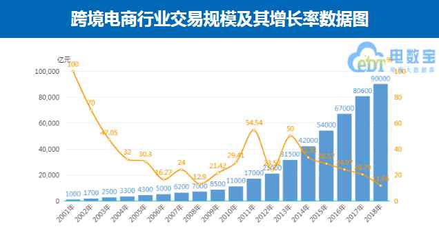 中国跨境电子商务 2018中国跨境电商交易规模9万亿元 同比增11.6％