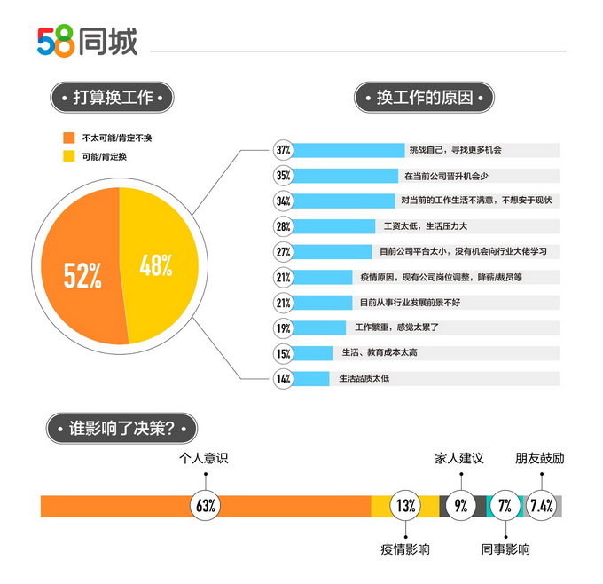 报告：春节后近半数职场人想跳槽 期望月薪15569元