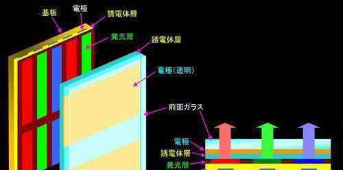 oled前景 OLED技术尚属“年轻”，随着技术越来越成熟，前景不可限量