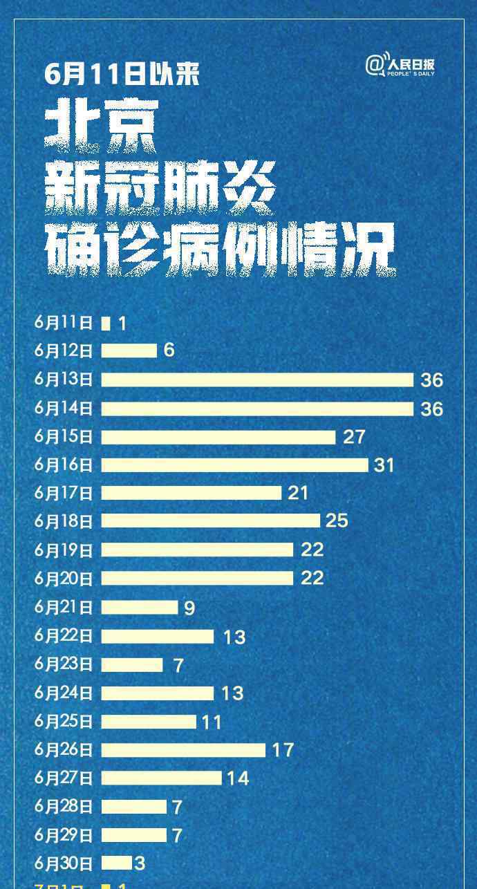 北京近4天新增确诊降至个位数 21天累计确诊329例