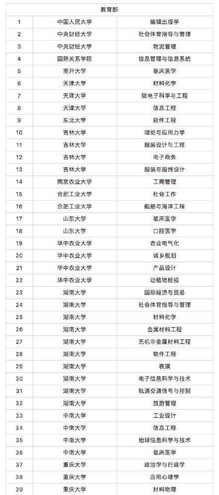 周知！教育部撤销518个高校专业 被撤销专业全名单公布