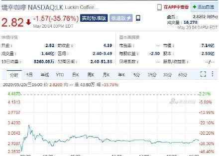 瑞幸咖啡复牌首日暴跌36% 具体情况是什么