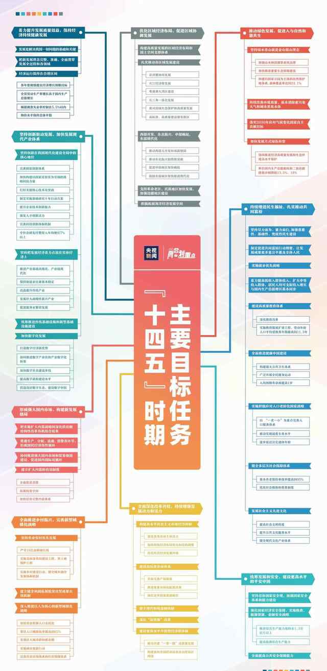 一张思维导图看清十四五主要目标 到底什么情况呢？