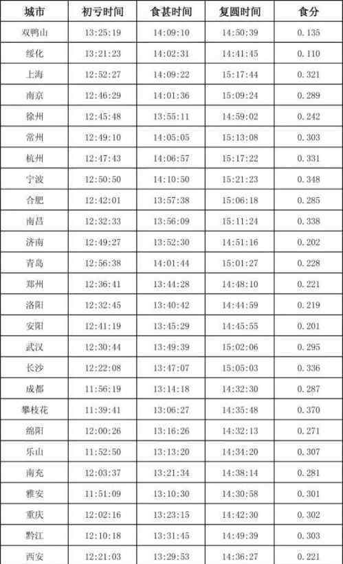 今天日偏食上演 全国各地日偏食上演时间一览