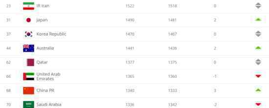 FIFA最新排名Tpo100出炉?国足排名上升居亚洲第7?