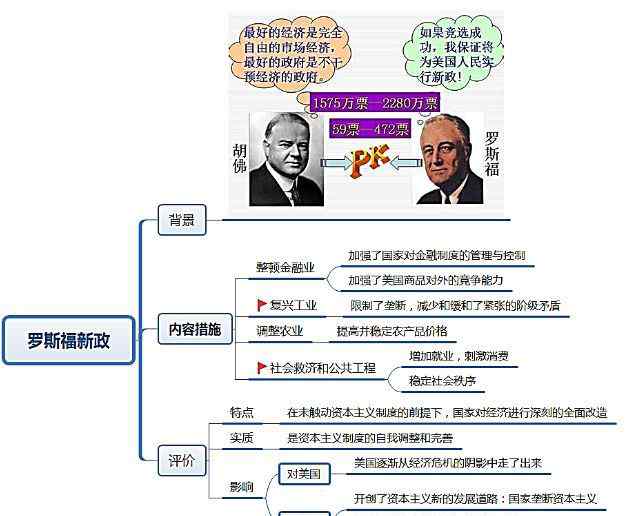 罗斯福新政的影响 【历史】“罗斯福新政和当代资本主义新变化”知识点总结