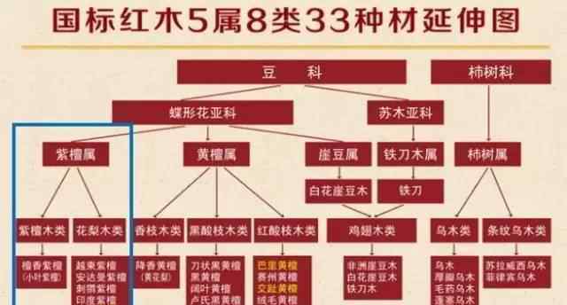 非洲紫檀 亚花梨是什么？非洲花梨是什么？和刺猬紫檀有什么关系？是红木吗？