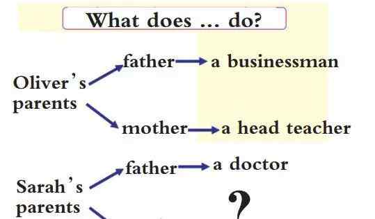 六年级英语上册教案 人教版《英语》六年级上册 Unit 5 What does he do? Part A 教学设计