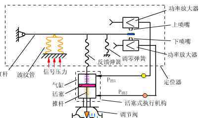 执行机构 常用阀门和执行机构的原理，一看就懂！