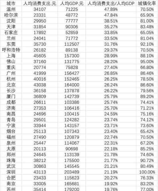 35城人均消费排行榜 哪些城市上榜了