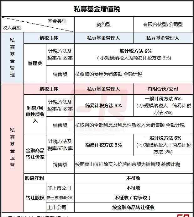 股票交易附加费 一文读懂：私募基金如何缴纳增值税【2018.7更新】