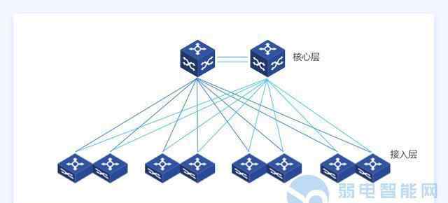 汇聚 你弄清楚什么是核心交换机，什么是汇聚交换机了吗？