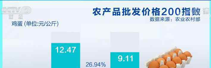 鸡蛋价格最高降三成 下降幅度达26.94%