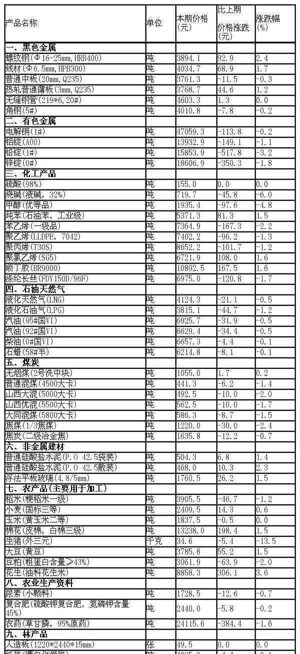 生猪价格环比下跌13.5% 终于可以吃起猪肉了