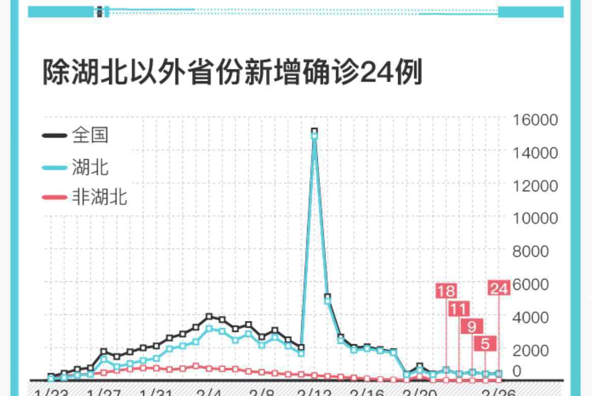 非湖北新增确诊24例 前日为5例