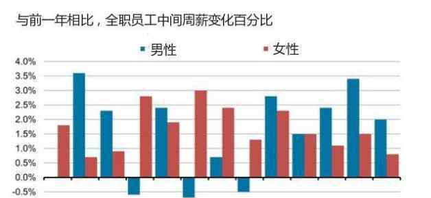 男女收入差距扩大 预计需257年才能消除