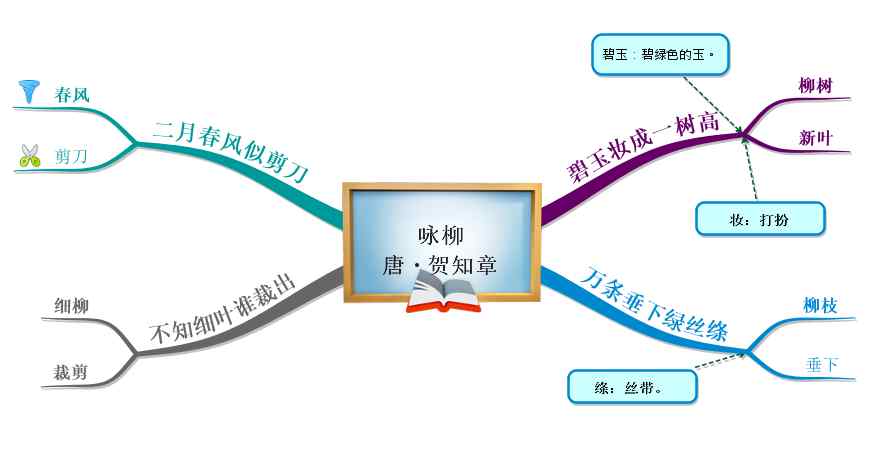 咏柳的古诗 【小学必背】：5咏柳——思维导图学古诗